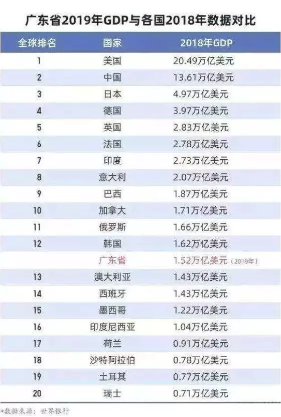 9、全国最富十个省份排名:中国最富裕的省排名