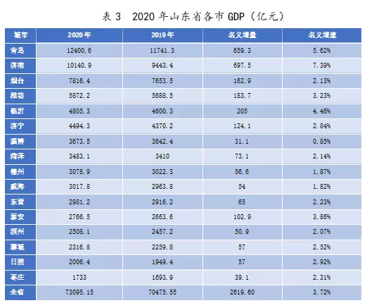 3、年中国GDP总量排名前十城市公布，与往年相比有何变化？