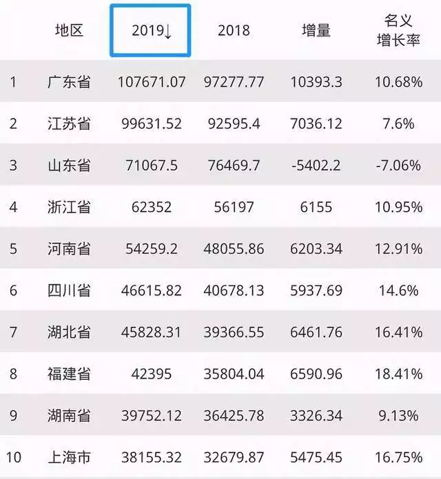 6、全国gdp排名排名:中国人口排名 省份？