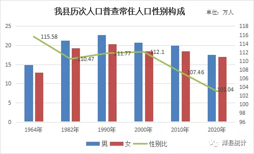 3、人口普查男女比例:年18-25岁男女比例为多少？