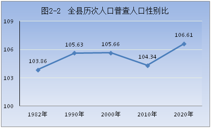 2、人口普查男女比例:中国男女人口比例是什么状况?