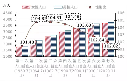 6、人口普查男女比例:中国男女比例？