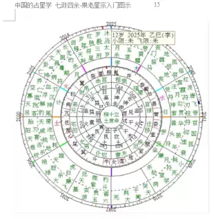 2、流年盘怎么看:星盘软件如何看流年运势