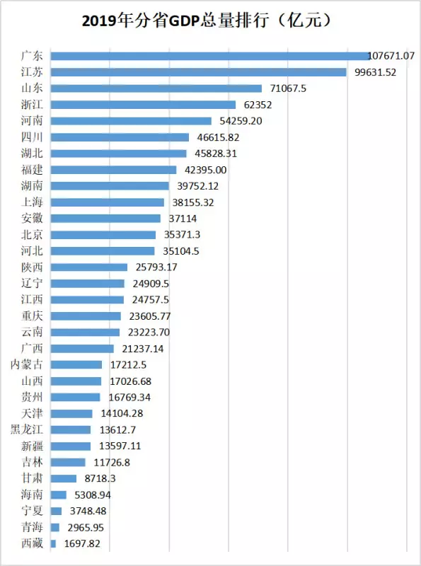 11、各省gdp排名:哪里能找到近年各省经济总量排名？