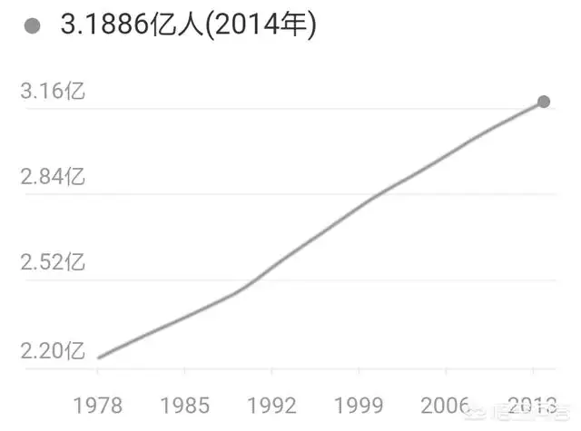 6、美国实际人口17亿:为什么13亿人口的中国，经济居然还干不赢3亿人口的美国呢？？