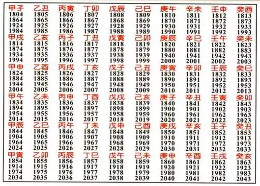 1、出生时辰如何对照天干地支:请问：出生的年份与天干地支是如何对应的？