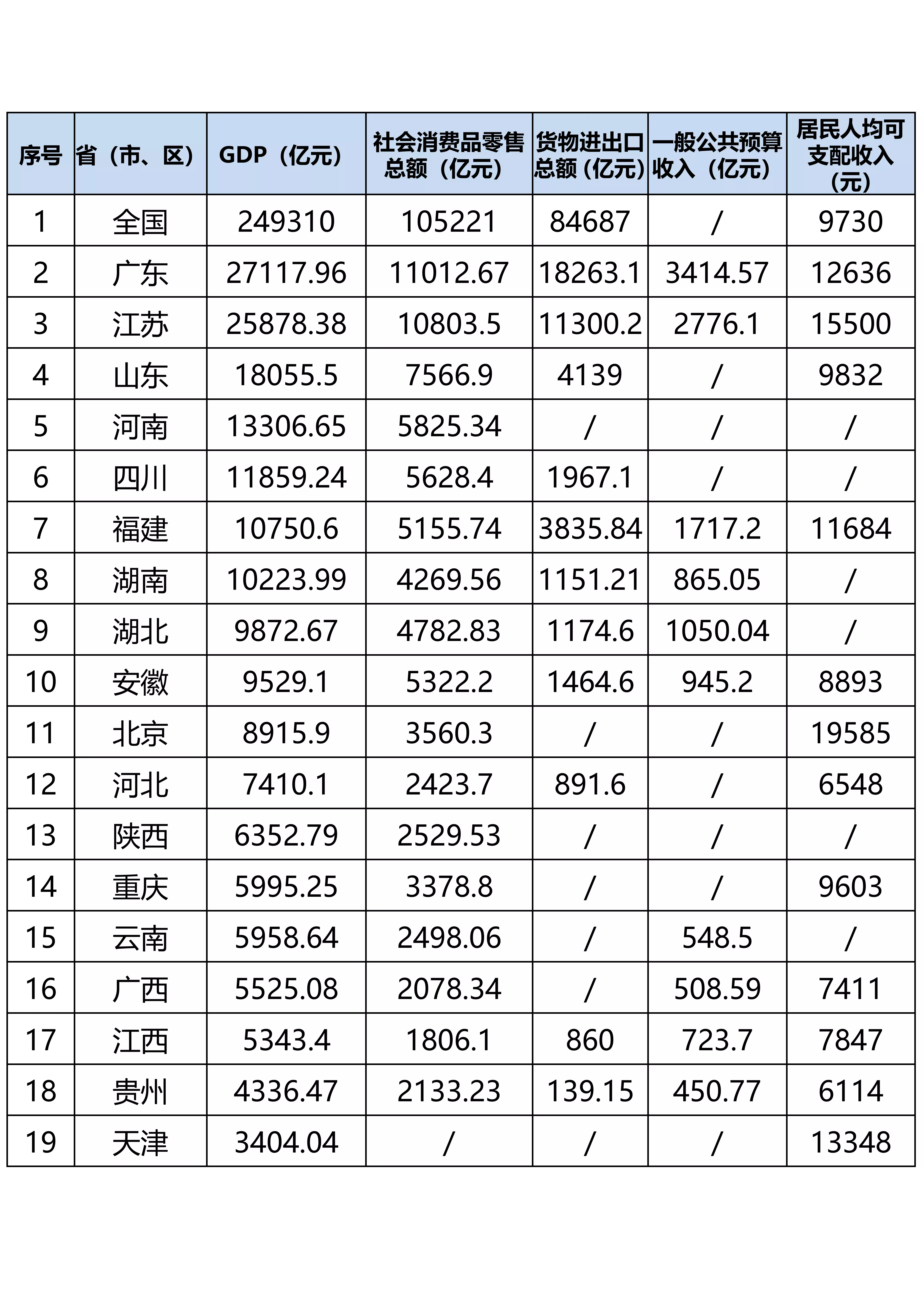 6、年22省份一季度GDP出炉！哪个省份的GDP居首位？