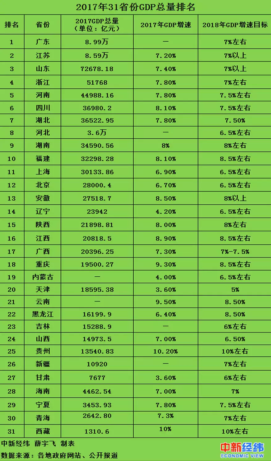 9、全国经济排名省份:全国各省市经济排名