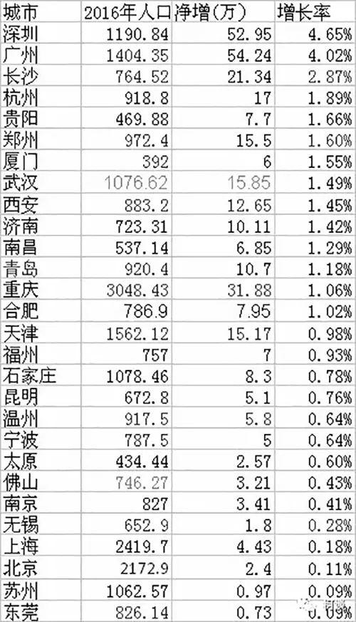 3、最值得买房的城市排名:苏州房价是不是一直在降啊？