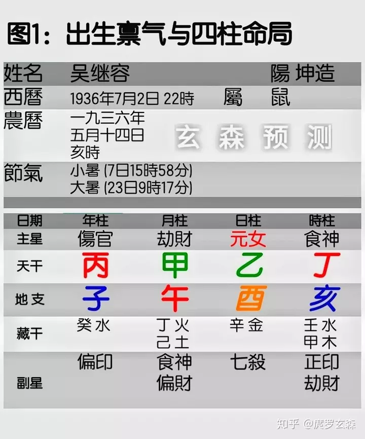 6、出生年月日寿命查询表:年12月20曰出生的寿命及命运？