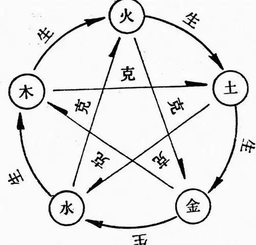 1、金火相克还是相生:五行是木火 火木 金火 火金，如何取个五行相生不克的名字