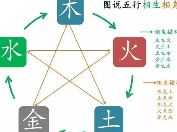 2、金火相克还是相生:金、木、水、火、土，的相生相克关系是什么？