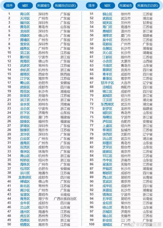 7、全国最穷的省份排名:中国最穷的省份排名