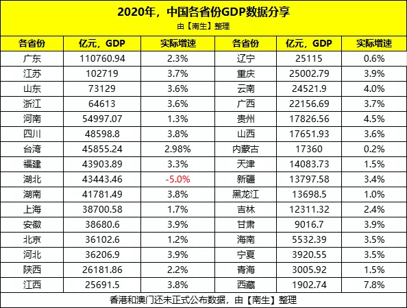 9、全国最穷的省份排名:中国人口排名 省份？