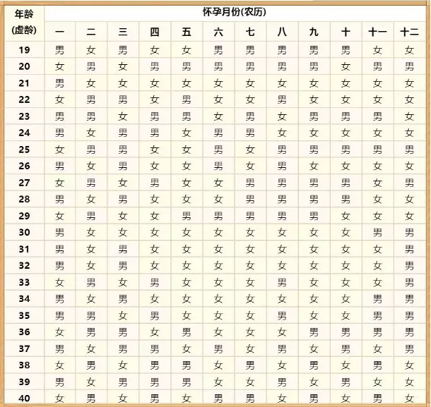 1、生男孩女孩月份对照表:年几月生闺女