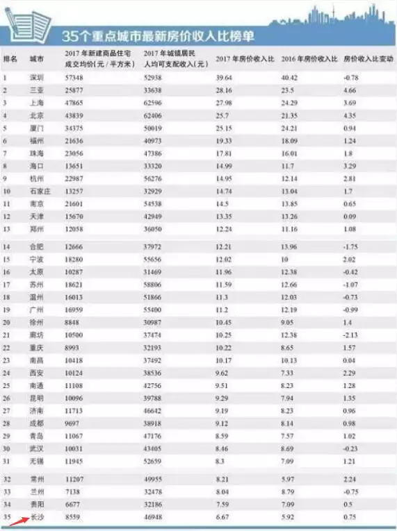 4、目前最适合买房的城市:盘点中国十大最美城市 哪些城市更适合买房居住？（组图）