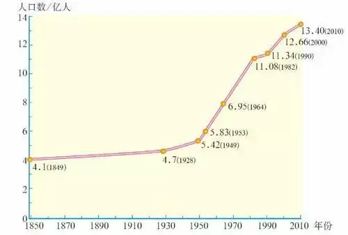 9、中国实际人口为18亿:中国实际人口到底多少