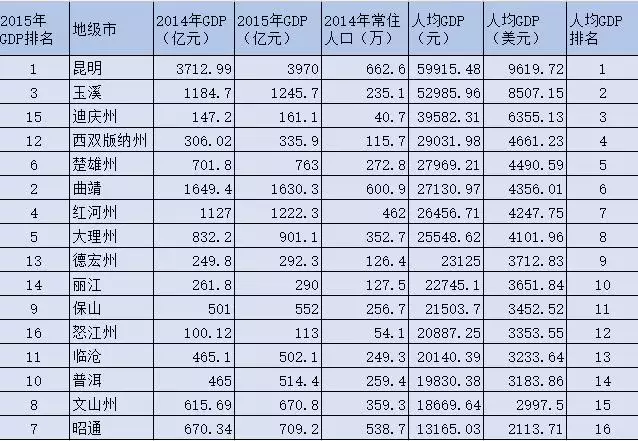 8、经济最落后的十个省:中国目前经济的是哪个省？按经济排名湖南排名多少？