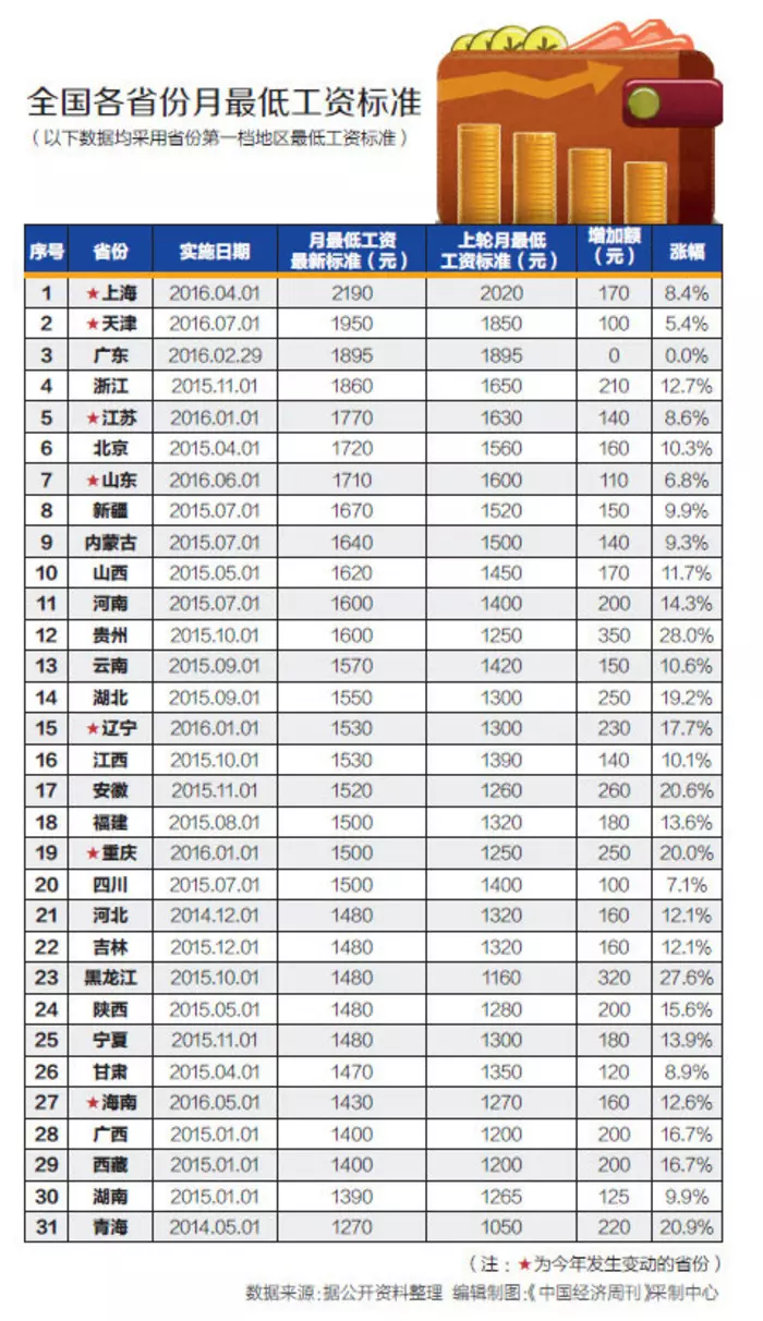 7、经济最落后的十个省:河南有多少个市县，哪个地方经济比较落后