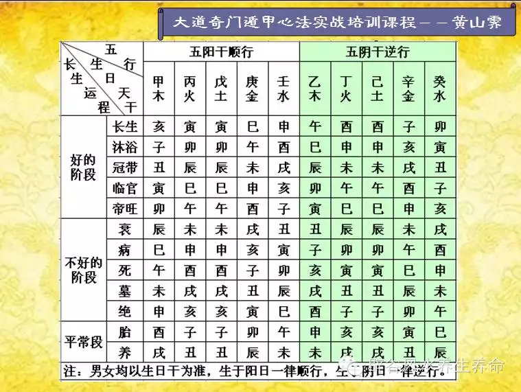 八字里面阴干日元出生 看十二长生表是看阳长生？就是 癸水出生的 应该看长生表 阴还是阳，高人解答