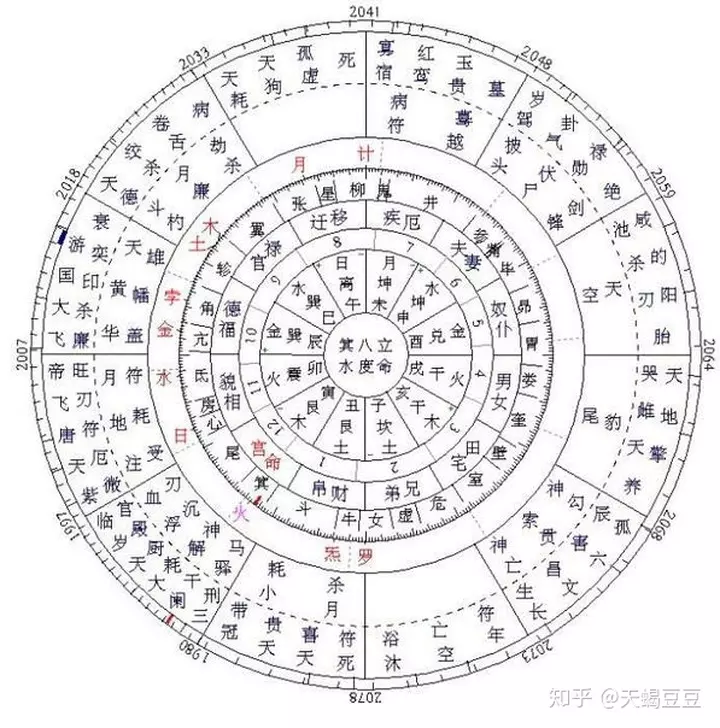 斗数免费命盘详解APP：斗数的流年命盘图