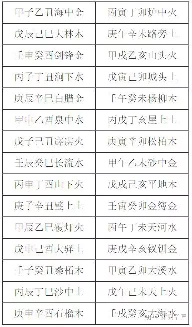 六十甲子纳音表中属相是什么：六十甲子纳音表