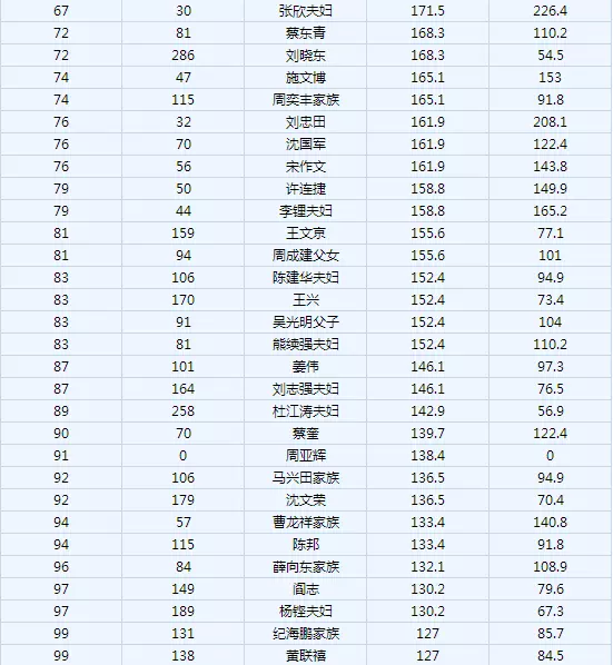 中国富豪榜哪个属相最有财：中国进了福布斯富豪排行榜的都有那些人？