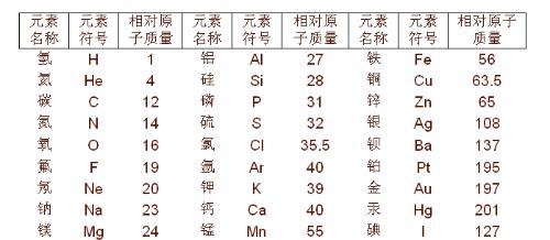 金属相对原子质量为多少：金属锰的相对原子质量是多少