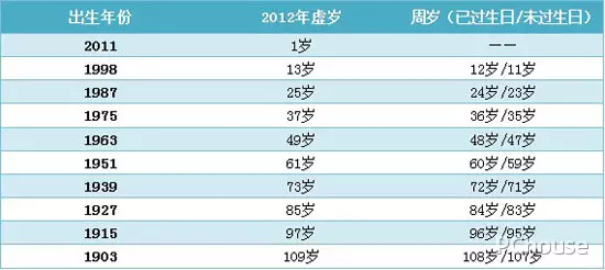 属相是安实岁算还是虚岁算：生肖是按周岁算还是按虚岁算？