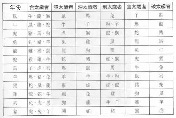 年哪个属相和太岁：合太岁是什么意思