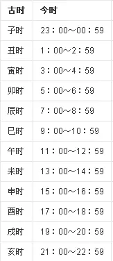 十二生肖的属相与时辰对照表：古时用