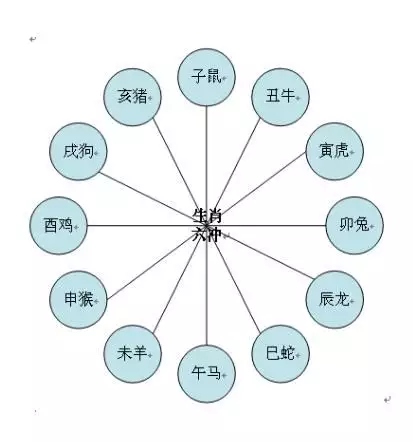 两个属相冲刑是啥意思：生肖相冲，相克，相刑是什么意思