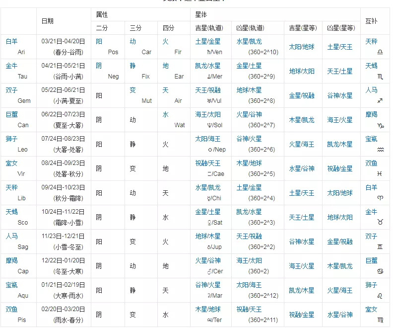 农历9月21日是什么属相：年农历9月21日出生的属什么星座