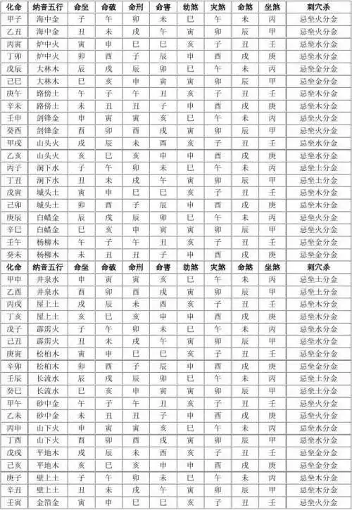 六十甲子纳音属相查询表：‘六十花甲子纳音表