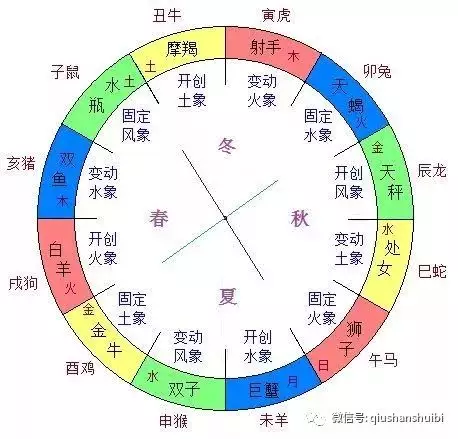 如果两个属相和星座都很合：生肖合，星座不合怎么办