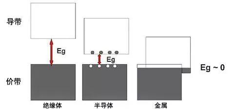 金属相较于半导体电子浓度大吗：N型半导体与金属中谁的自由电子多？