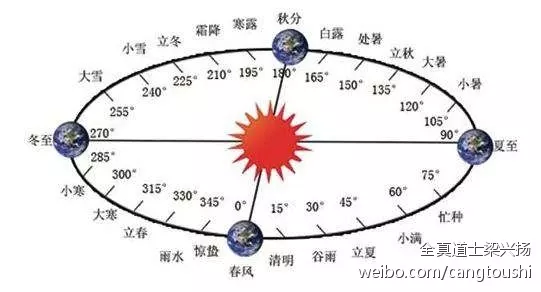 属相按照春节算还是立春算属鸡：属相划分是以春节划分还是以立春划分?