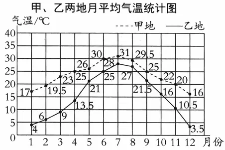 如图是四种动物的平均寿命统计图．（1）四种动物的平均寿命是多少？（2）大象的寿命是狮子的多少倍