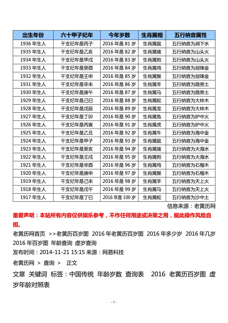 百岁以内属相年龄对照表：十二生肖岁数年龄表