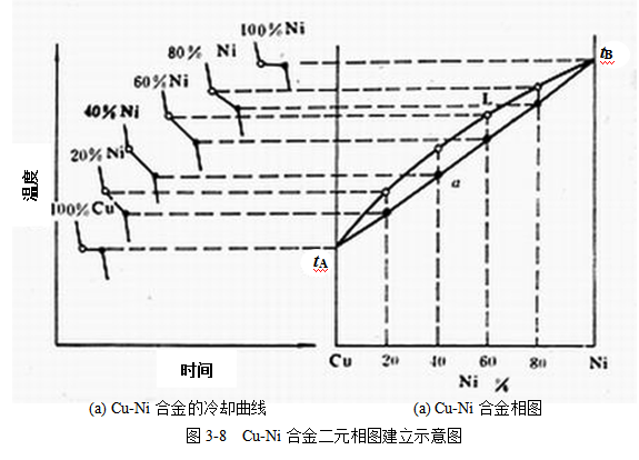 为什么依步冷曲线中拐点和的温度可以绘制出金属相图,金属相图有什么用途?