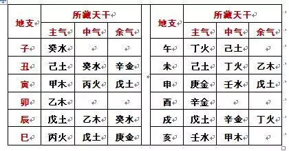 中十二地支对应的属相：十二地支对应十二生肖，那十天干对应什么？