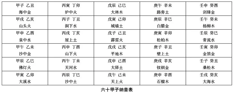 甲乙丙丁戊己庚辛壬癸，在金木水火土各属什么？