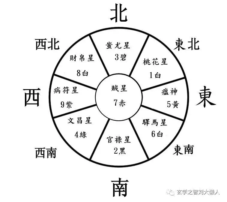 九宫飞星与属相的关系：九宫飞星是什么