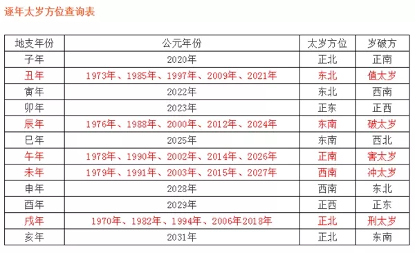 牛属相在犯太岁吗：年冲太岁的属相有哪几个