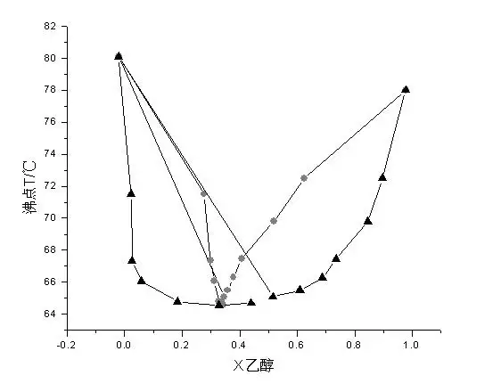 origin绘制二元金属相图：怎么用ORIGIN绘制双液系P-T-x相图