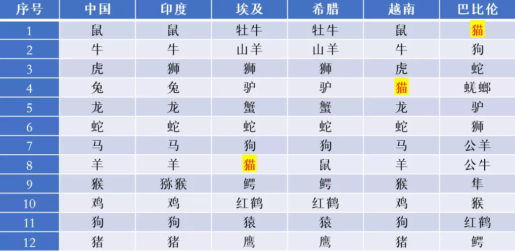 为什么12属相里没有猫：12生肖为什么没有猫？