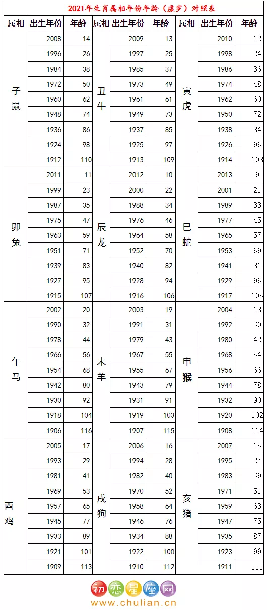 年虚岁对照表：年出生到年几岁？？