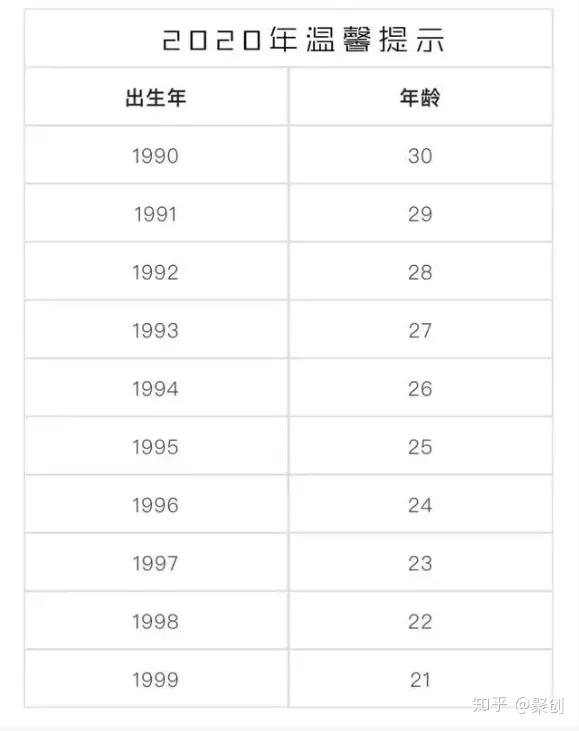 年今年多大怎么么算：90年出生的今年多大啊？周岁多少？虚岁呢？