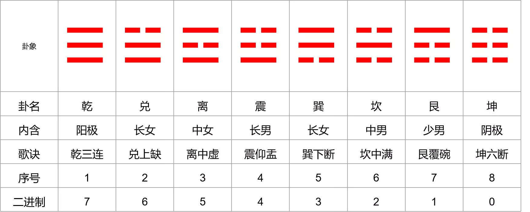 八卦的8个基本卦顺序：八卦是由那几个卦组成的？顺序是什么？