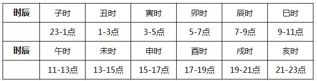 八字时辰对照表怎么算：怎么算八字，什么样算八字若